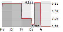 CARA THERAPEUTICS INC 5-Tage-Chart