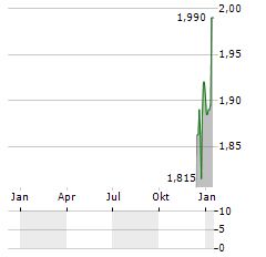 CARASENT Aktie Chart 1 Jahr