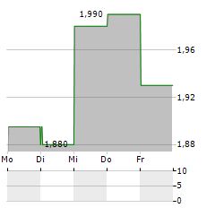 CARASENT Aktie 5-Tage-Chart