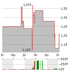 CARAVELLE INTERNATIONAL GROUP Aktie 5-Tage-Chart