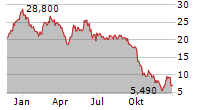 CARBIOS SA Chart 1 Jahr