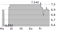 CARBIOS SA 5-Tage-Chart