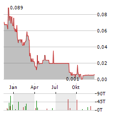 CARBON DONE RIGHT DEVELOPMENTS Aktie Chart 1 Jahr