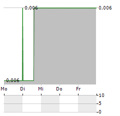 CARBON DONE RIGHT DEVELOPMENTS Aktie 5-Tage-Chart