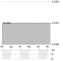 CARBON GROUP Aktie 5-Tage-Chart