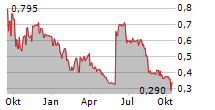 CARBON STREAMING CORPORATION Chart 1 Jahr