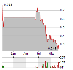 CARBON STREAMING Aktie Chart 1 Jahr