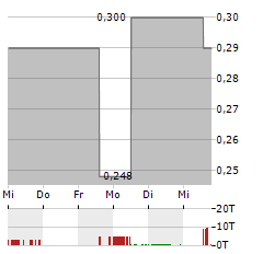 CARBON STREAMING Aktie 5-Tage-Chart