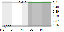 CARBON STREAMING CORPORATION 5-Tage-Chart