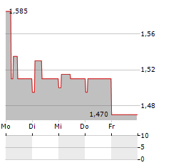 CARBON STUDIO Aktie 5-Tage-Chart