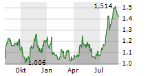 CARD FACTORY PLC Chart 1 Jahr