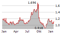 CARD FACTORY PLC Chart 1 Jahr