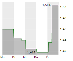 CARD FACTORY PLC Chart 1 Jahr