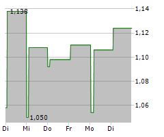 CARD FACTORY PLC Chart 1 Jahr