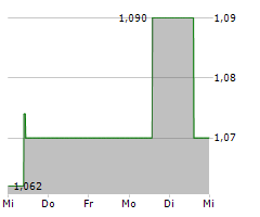 CARD FACTORY PLC Chart 1 Jahr