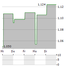 CARD FACTORY Aktie 5-Tage-Chart