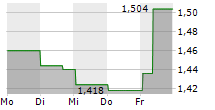 CARD FACTORY PLC 5-Tage-Chart