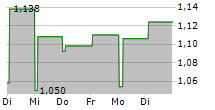 CARD FACTORY PLC 5-Tage-Chart