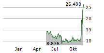 CARDANO ADA STAKING BY LIQWID ETP Chart 1 Jahr