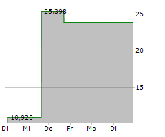 CARDANO ADA STAKING BY LIQWID ETP Chart 1 Jahr