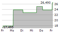 CARDANO ADA STAKING BY LIQWID ETP 5-Tage-Chart