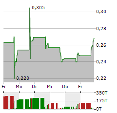 CARDIO DIAGNOSTICS Aktie 5-Tage-Chart