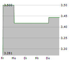 CARDLYTICS INC Chart 1 Jahr