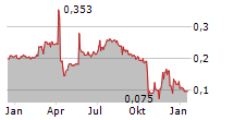 CARDNO LIMITED Chart 1 Jahr