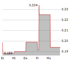 CARDNO LIMITED Chart 1 Jahr