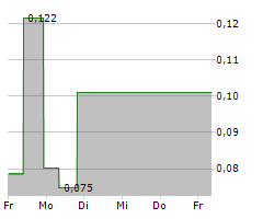 CARDNO LIMITED Chart 1 Jahr