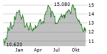 CARE PROPERTY INVEST NV Chart 1 Jahr