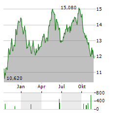 CARE PROPERTY INVEST Aktie Chart 1 Jahr