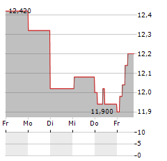 CARE PROPERTY INVEST Aktie 5-Tage-Chart