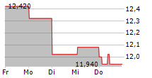 CARE PROPERTY INVEST NV 5-Tage-Chart