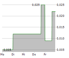 CAREBOOK TECHNOLOGIES INC Chart 1 Jahr