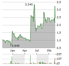 CARECLOUD Aktie Chart 1 Jahr