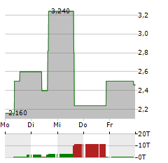 CARECLOUD Aktie 5-Tage-Chart