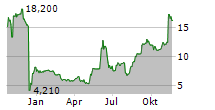 CARECLOUD INC PRF.SER.A Chart 1 Jahr