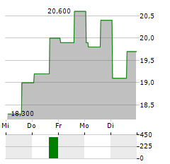 CARECLOUD INC PRF.SER.A Aktie 5-Tage-Chart