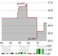 CARECLOUD INC PRF.SER.A Aktie 5-Tage-Chart