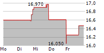 CARECLOUD INC PRF.SER.A 5-Tage-Chart