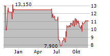 CARECLOUD INC PRF.SER.B Chart 1 Jahr