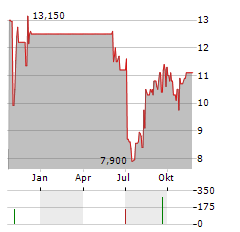 CARECLOUD INC PRF.SER.B Aktie Chart 1 Jahr