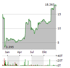 CARECLOUD INC PRF.SER.B Aktie Chart 1 Jahr