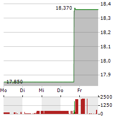 CARECLOUD INC PRF.SER.B Aktie 5-Tage-Chart