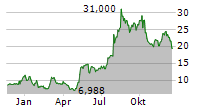 CAREDX INC Chart 1 Jahr