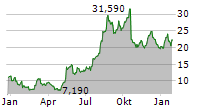 CAREDX INC Chart 1 Jahr