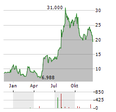CAREDX Aktie Chart 1 Jahr