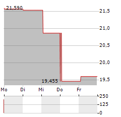 CAREDX Aktie 5-Tage-Chart