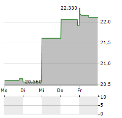 CAREDX Aktie 5-Tage-Chart